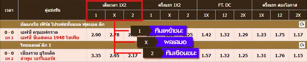 เข้าใจวิธีการเล่น แทงบอล 1x2 คืออะไร ? ก่อนเริ่มต้นเล่นจริง