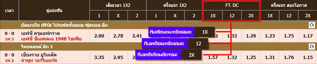 ทายผลบอลกับรูปแบบ 1X2 แบบสองโอกาสเล่นยังไง ?